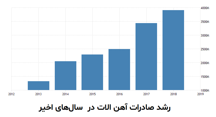 رشد صادرات اهن آلات ایران در سالهای اخیر
